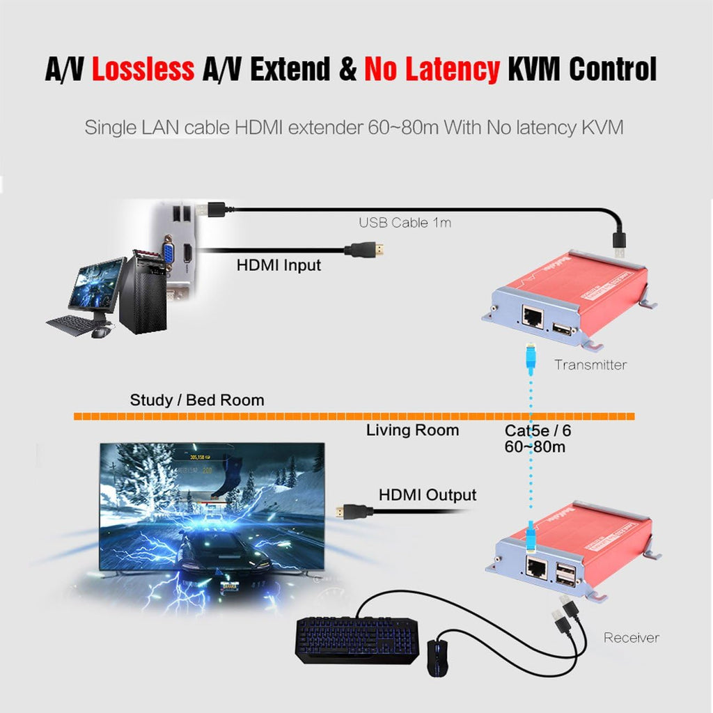 HDMI KVM USB Extender with PoC Over Cat5/Cat6 1080p 80m Transmitter and Receiver L534